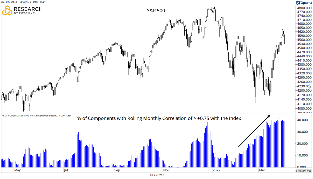 S&P 500 a nrst korelace